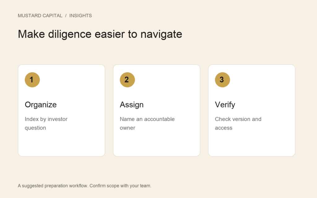 Investor data room preparation: organize by investor question, assign an accountable owner, and verify document version and access.